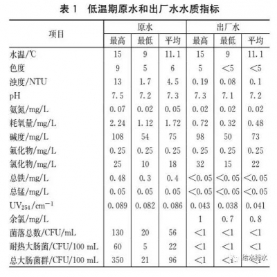 超大型水廠原址升級改造案例分析