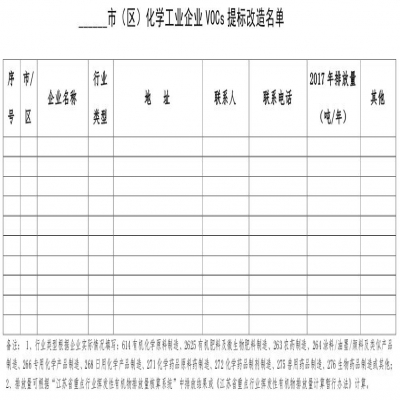 江蘇蘇州市化學工業揮發性有機物提標改造治理工作方案