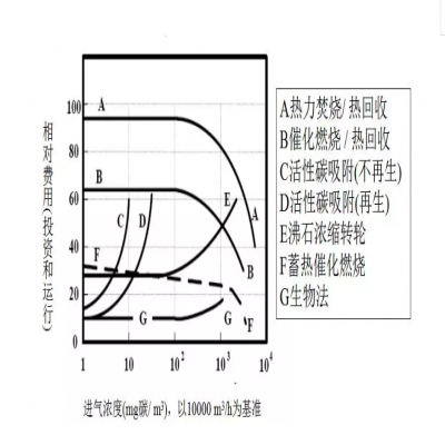 【環(huán)保智庫(kù)】廢氣處理9大工藝、適用范圍、成本控制