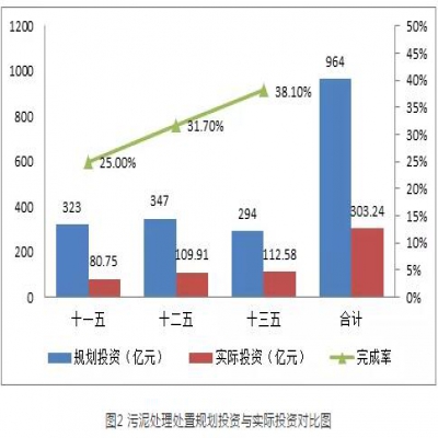 污泥綠皮書(shū)：污泥的困境如何破？